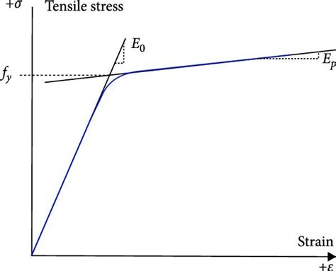 Schematic Uniaxial Stress Strain Curve Of The Adopted Material Models Download Scientific