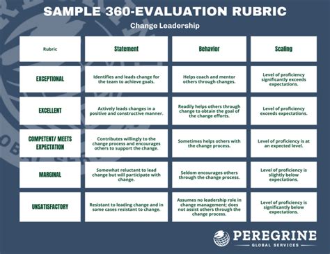 What Is A 360 Degree Evaluation Process How Is It Best Implemented