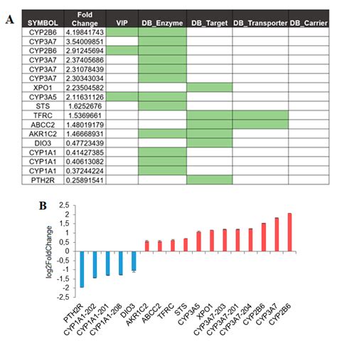 Biomolecules Free Full Text Sex Biased Expression Of Pharmacogenes