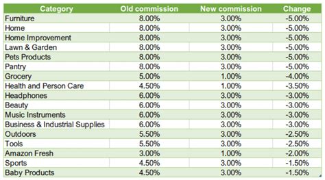 Taking Advantage Of Amazons Affiliate Commission Rate Reductions