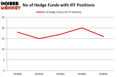 How International Flavors Fragrances Inc Iff Stacks Up Against Its