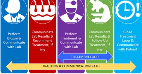 How Best To Include Patients In Clinical Communications Health Data