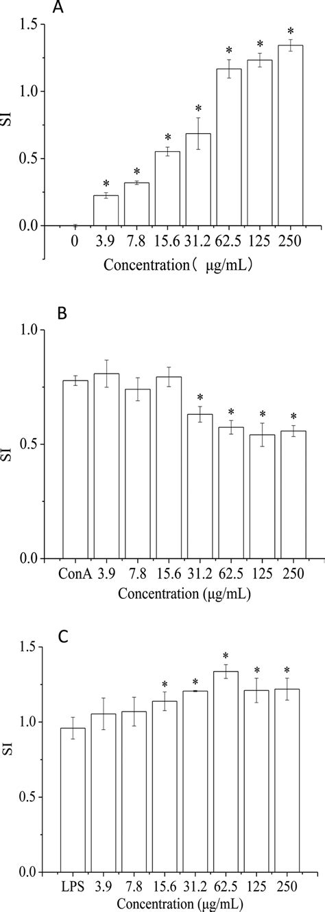 Effects Of Hpp C S On Mouse Splenocyte Lymphocyte Simulation A