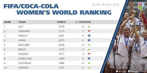 Fifa Women S Rankings Kumcertified