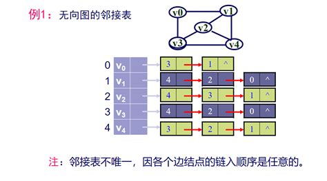 [data structure] graph and graph traversal (depth traversal and breadth ...