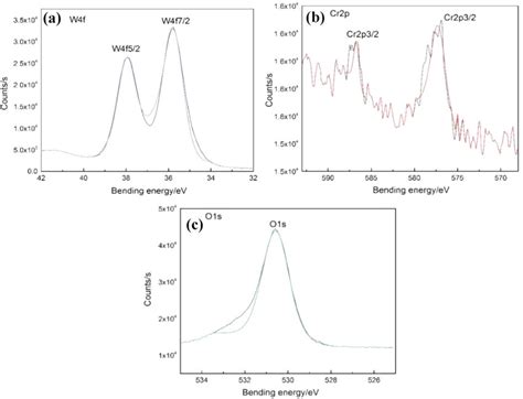 XPS Patterns Of Of Tungsten Oxide Calcined At 600 C With Cr Doped