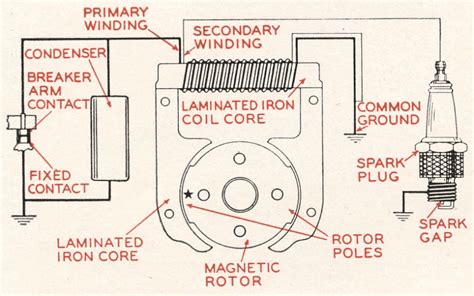 Understanding The Magneto Effect A Closer Look