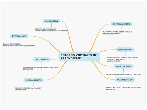 Entorno Virtuales De Aprendizaj Mindmap Voorbeeld