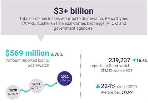 Australia Proposes Scams Code Framework In Wake Of 3 Billion In