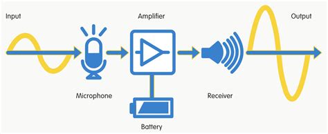 Hearing Aid Diagram