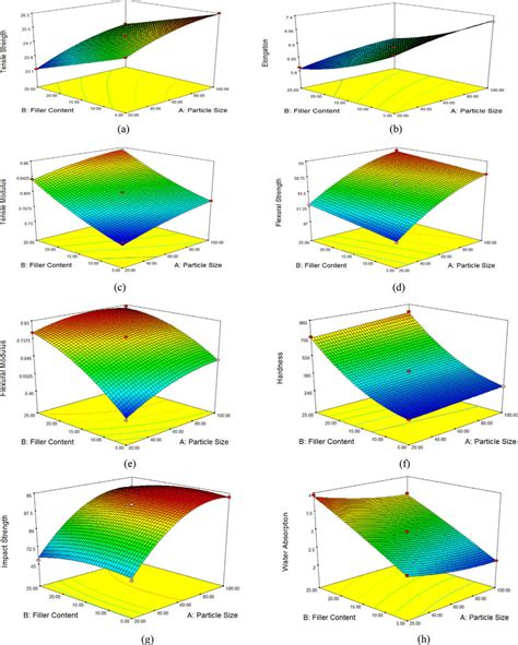 D Surface Plots For The Mechanical And Water Sorption Properties Of