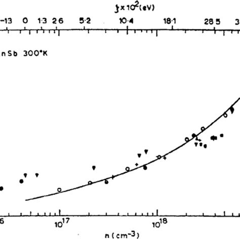 Electron Effective Mass In InSb Versus Free Electron Density As