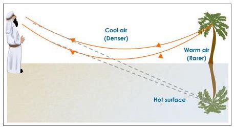 What Is Total Internal Reflection And Mirage