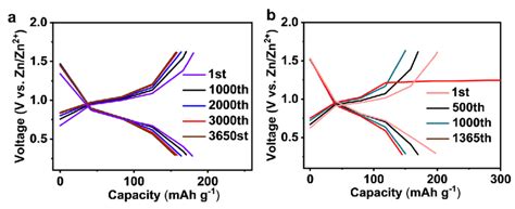 Fig S36 Galvanostatic Charge Discharge Curves Of Zn Nvo Batteries Download Scientific Diagram