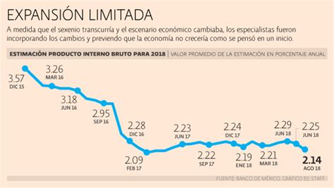 Analistas Esperan Menor Expansión Y Mayor Inflación Banxico