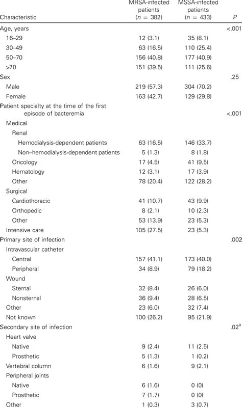 Characteristics Of Patients With Nosocomial Staphylococcus Aureus