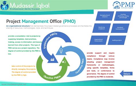 Project Management Office PMO Mudassir Iqbal Professional Trainer