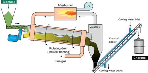 Biomass Carbonization Intechopen