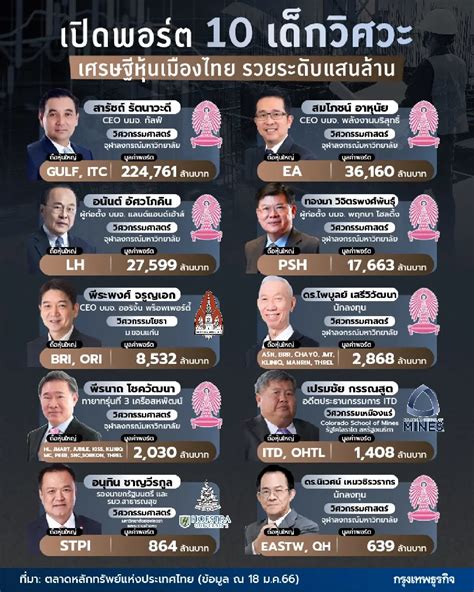 เปิดพอร์ต ‘10 เด็กวิศวะ เศรษฐีหุ้นเมืองไทย รวยระดับแสนล้าน