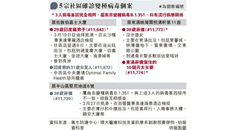 【變種病毒】港5宗社區確診變種個案 印裔男、東涌菲傭、女嬰等3人屬b1351南非變種病毒株 專家：不排除另有隱形源頭 明報健康網