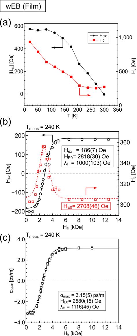 A The Temperature Dependence Of Exchange Bias Field H Ex And