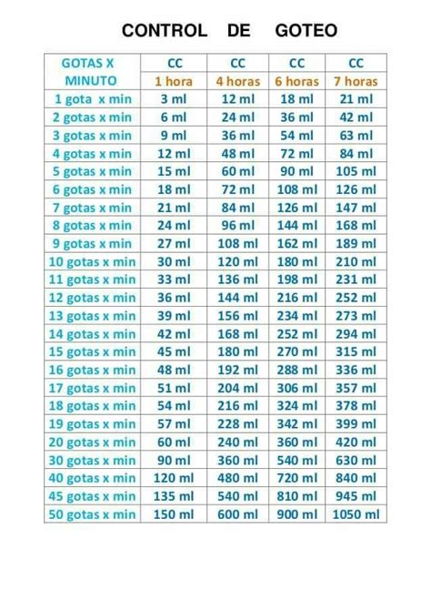 Control De Goteo Enfermería Farmacología Farmacologia Enfermeria