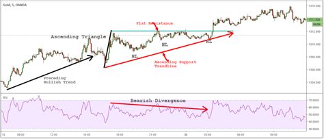 Ascending Triangle Pattern - How to Spot Breakouts