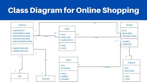 Class Diagram For Online Shopping System Youtube