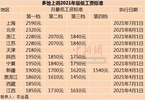 11省份上调2021年最低工资标准：上海月最低工资2590元居首中国发展网