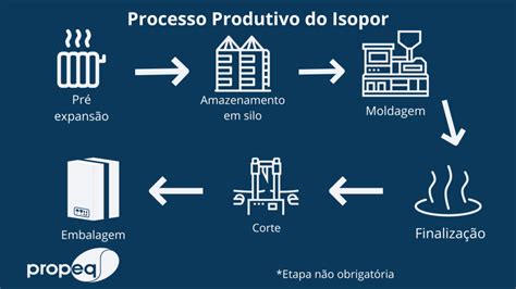 Produ O De Isopor Funcionamento E Curiosidades Propeq