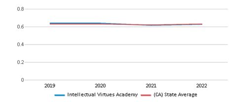 Intellectual Virtues Academy Ranked Bottom 50 For 2024 Long Beach Ca