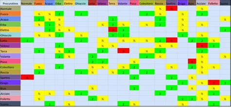Tabella Debolezze E Resistenze Specifiche Sui Tipi Pokemon Xenoverse