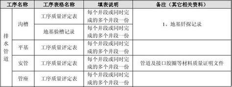 市政基础设施工程质量检验资料表格填表说明20084word文档在线阅读与下载免费文档