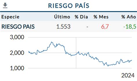 Merval Bonos Sangrando Y Riesgo Pa S En Puntos