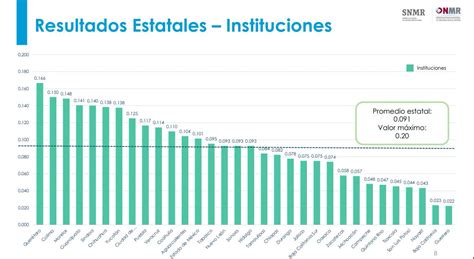 Gobierno De Morelos On Twitter Morelos Se Posiciona Como 4to Lugar