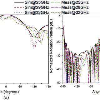 Simulated And Measured Radiation Patterns Of The Proposed Antenna Array