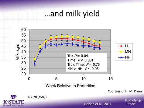 PPT Regulation Of Feed Intake In Transition Cows PowerPoint