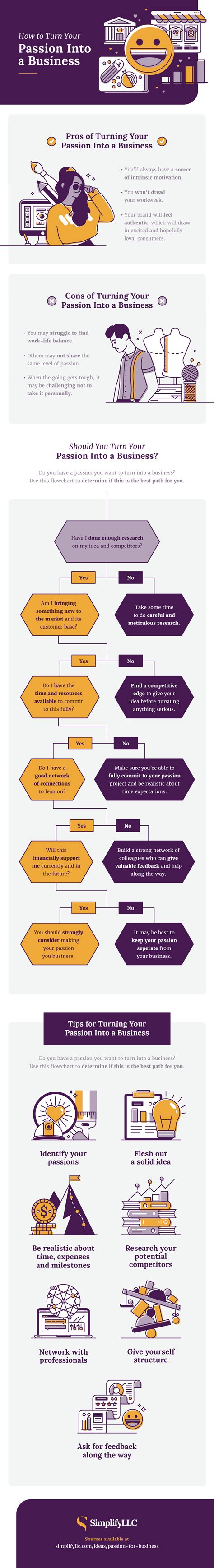 How To Turn Your Passion Into A Business Simplifyllc