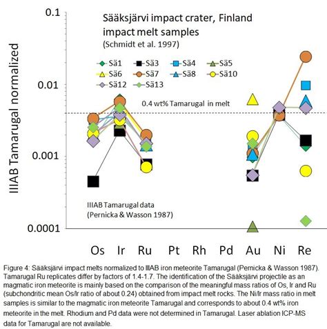 a Sääksjärvi impact melts normalized to IIIAB magmatic iron meteorite