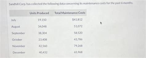 Solved Sandhill Corp Has Collected The Followin Solutioninn