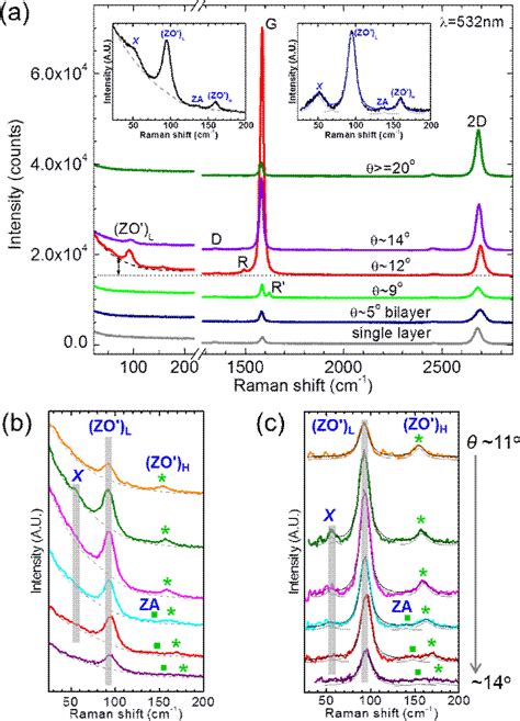 Figure 2 From Observation Of Low Energy Raman Modes In Twisted Bilayer