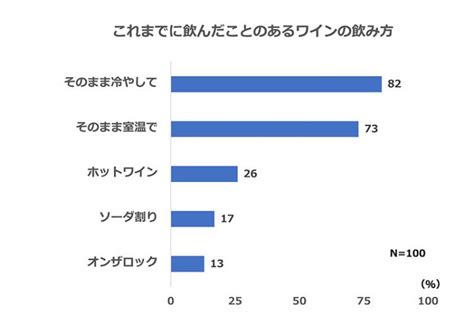 酒好きほぼ100人に聞いた「家飲みでワインが増えた理由」 イエノミスタイル 家飲みを楽しむ人の情報サイト