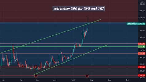 Zensartech Chart Analysis For Nse Zensartech By Tradingengineer143