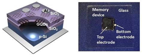 Graphene Quantum Dot Flash Memories Look Promising For Data Storage