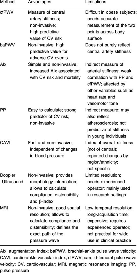 Arterial stiffness measures | Download Table