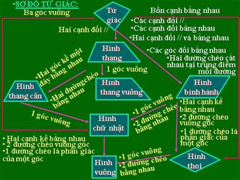 Top 91+ về vẽ sơ đồ tư duy hình thoi - Eteachers