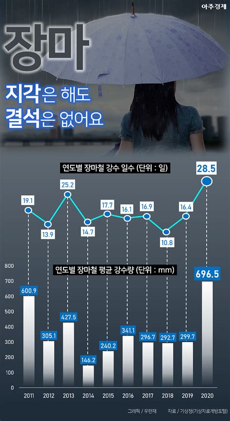 아주 돋보기 39년 만에 ‘지각 장마 늦은 만큼 더 매섭다 아주경제