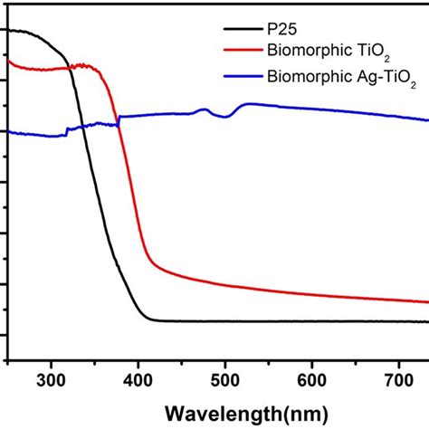 Uv Vis Absorption Spectra Of The Biomorphic Ag Tio 2 Biomorphic Tio 2