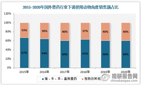 中国动物保健行业现状深度研究与发展趋势预测报告（2022 2029年）观研报告网