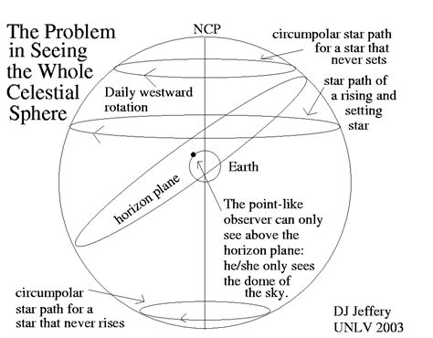 Basic Idea Of The Celestial Sphere